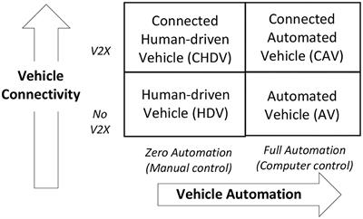 Vehicle Connectivity and Automation: A Sibling Relationship
